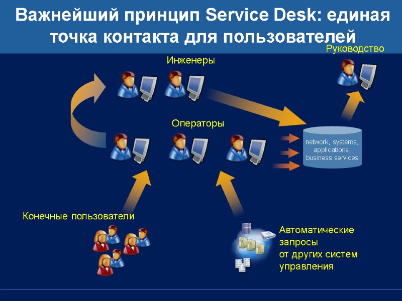 network, systems, applications, business services Операторы Руководство Конечные пользователи Автоматические запросы от других систем